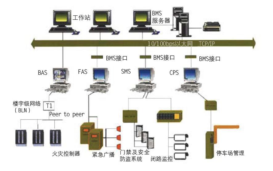 弱電系統集成 計算機系統集成服務的關鍵領域