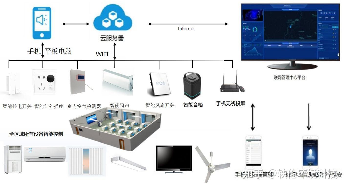 構建智能化辦公室 以計算機系統集成服務為核心的基礎設施聯動體系