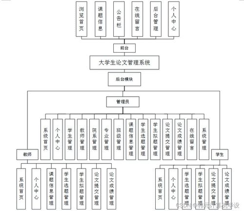 SSM大學生論文管理系統 獨有功能解析與計算機系統集成服務